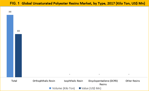 Unsaturated Polyester Resins Market