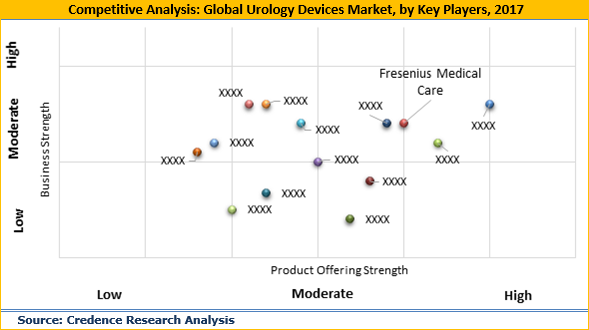 Urology Devices Market