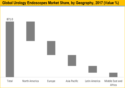 Urology Endoscopes Market