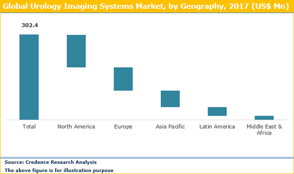 Urology Imaging Systems Market