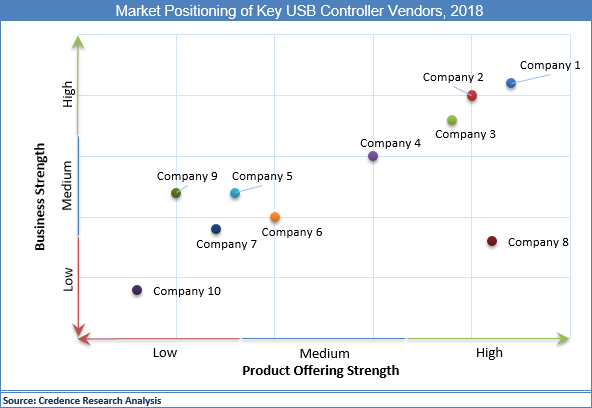 USB Controllers Market