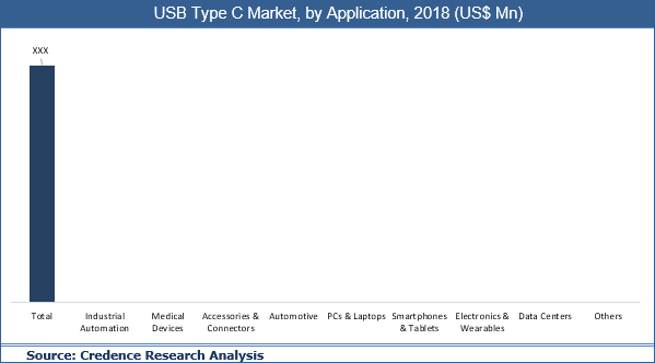 USB Type C Market