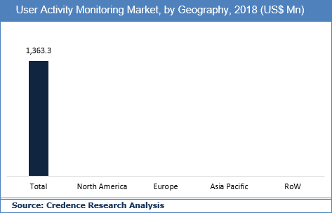 User Activity Monitoring Market