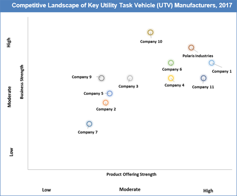 Utility Task Vehicles (UTV) Market