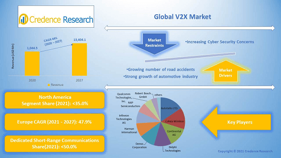 Global Vehicle to Everything (V2X) Market