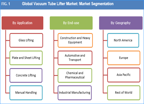 Vacuum Lifter Market
