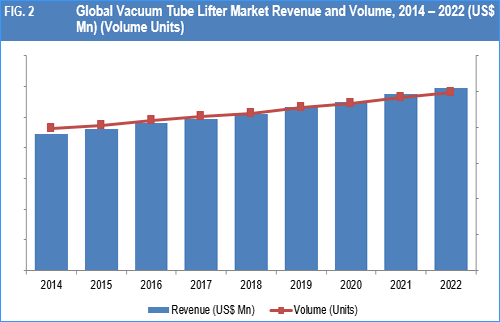 Vacuum Lifter Market