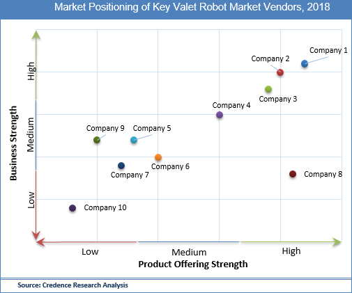 Valet Robot Market