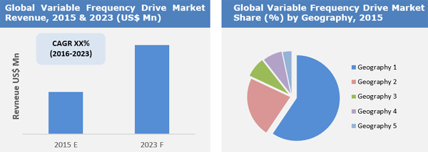 Variable Frequency Drive Market