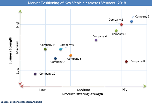 Vehicle Cameras Market