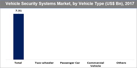Vehicle Security Systems Market