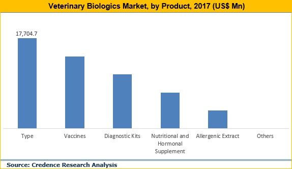 Veterinary Biologics Market