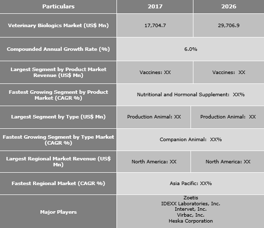 Veterinary Biologics Market