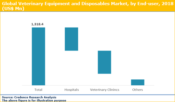 Veterinary Equipment and Disposables Market