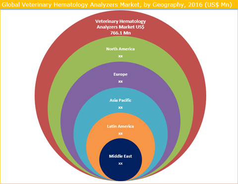 Veterinary Hematology Analyzers Market