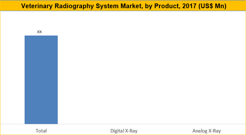 Veterinary Radiography System Market