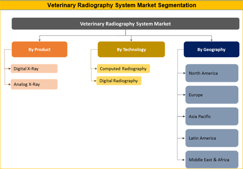 Veterinary Radiography System Market