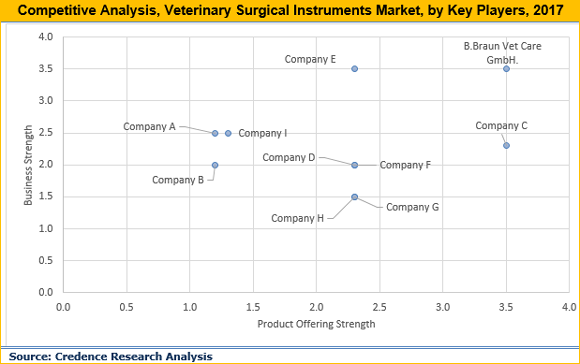 Veterinary Surgical Instruments Market