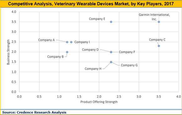 Veterinary Wearable Devices Market