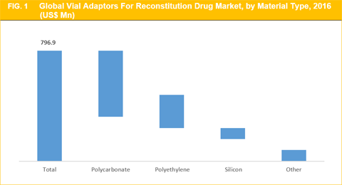 Vial Adaptors for Reconstitution Drug Market