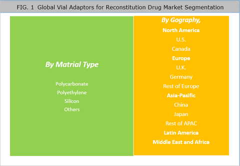 Vial Adaptors for Reconstitution Drug Market