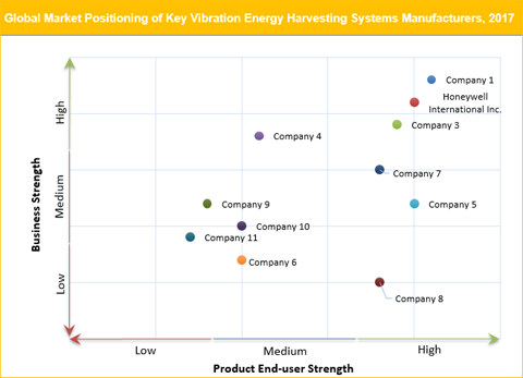Vibration Energy Harvesting Systems Market