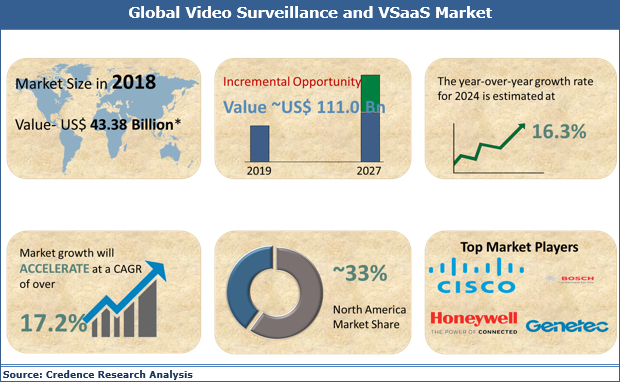 Video Surveillance And Vsaas Market