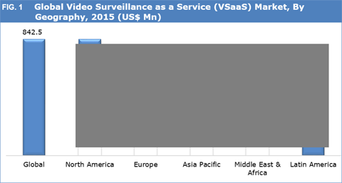 Video Surveillance As A Service (VSaaS) Market