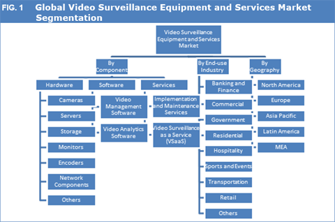 Video Surveillance Equipment And Services Market