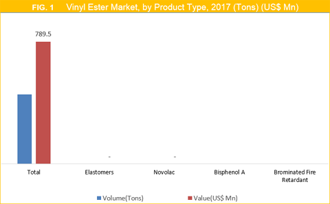 Vinyl Ester Market
