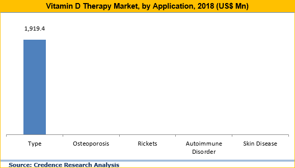 Vitamin D Therapy Market