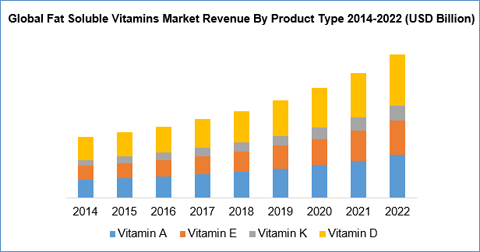Vitamins Market Growth Share Opportunities Competitive