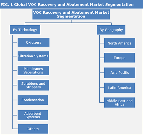 VOC Recovery And Abatement Market
