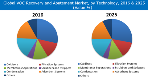 VOC Recovery And Abatement Market