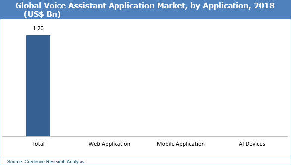 Voice Assistant Application Market