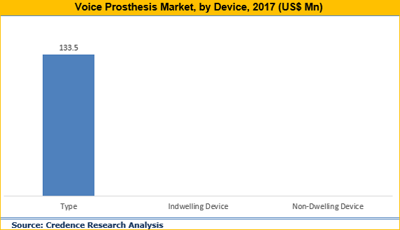 Voice Prosthesis Market