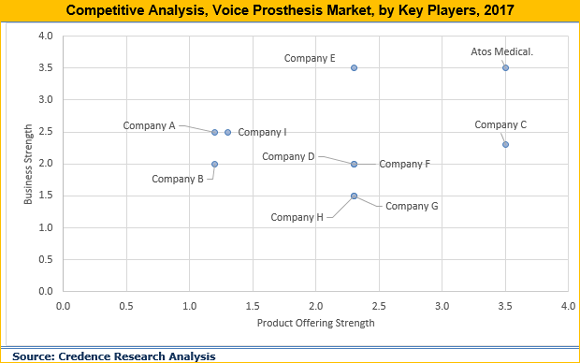 Voice Prosthesis Market