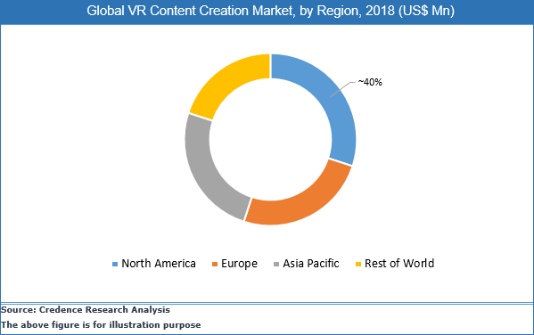 VR Content Creation Market
