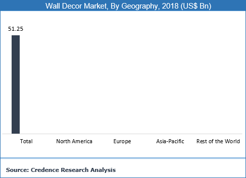 Wall Decor Market