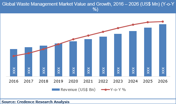 Waste Management Market