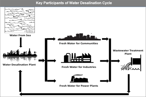 Water Desalination Market