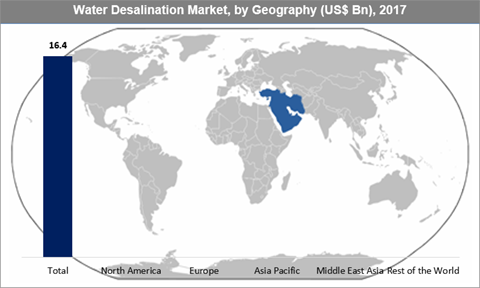 Water Desalination Market