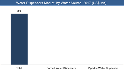 Water Dispensers Market