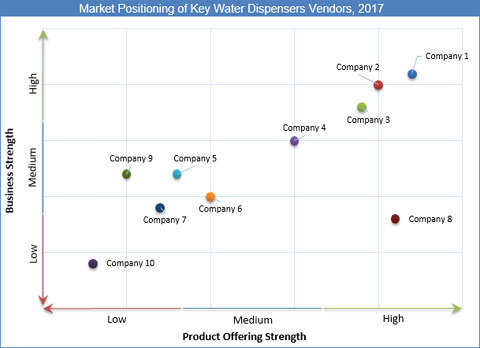 Water Dispensers Market