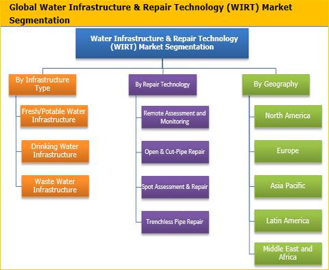 Water Infrastructure and Repair Technology (WIRT) Market