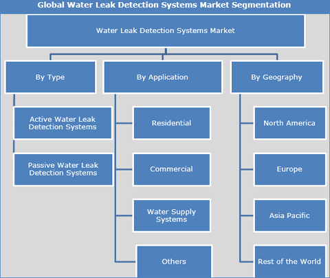 Water Leak Detection Systems Market