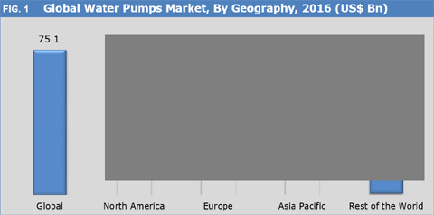 Water Pumps Market