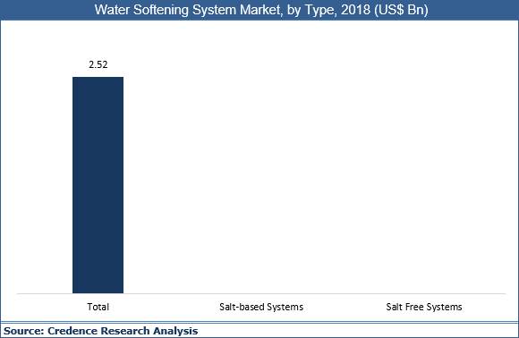 Water Softening System Market