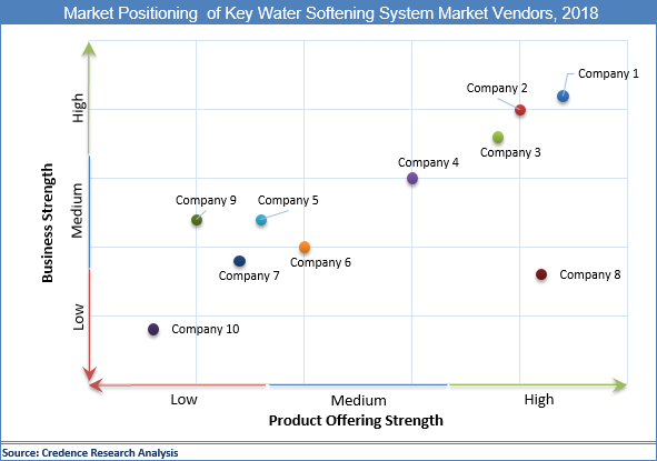 Water Softening System Market