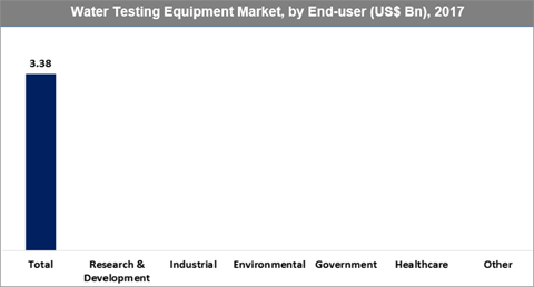 Water Testing Equipment Market